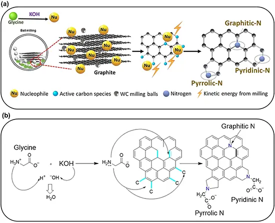 Mechanochemical synthesis of nitrogen-doped graphene nanoplatelets