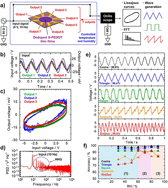 Demonstrating Brain-Like Computing Performance in S-PEDOT Nanofilms