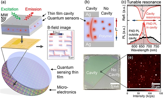 Application and design of quantum sensor-doped microcavity thin-films