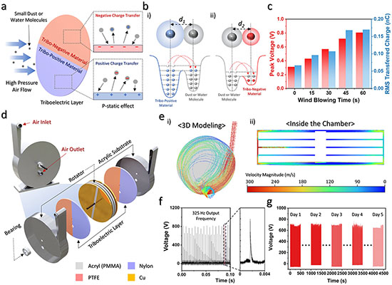 Conceptual overview of electricity generation using the particulate static effect