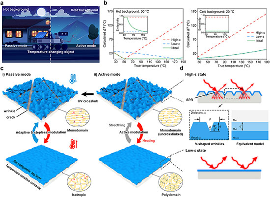 Design of dual-mode emissivity modulation metaskins