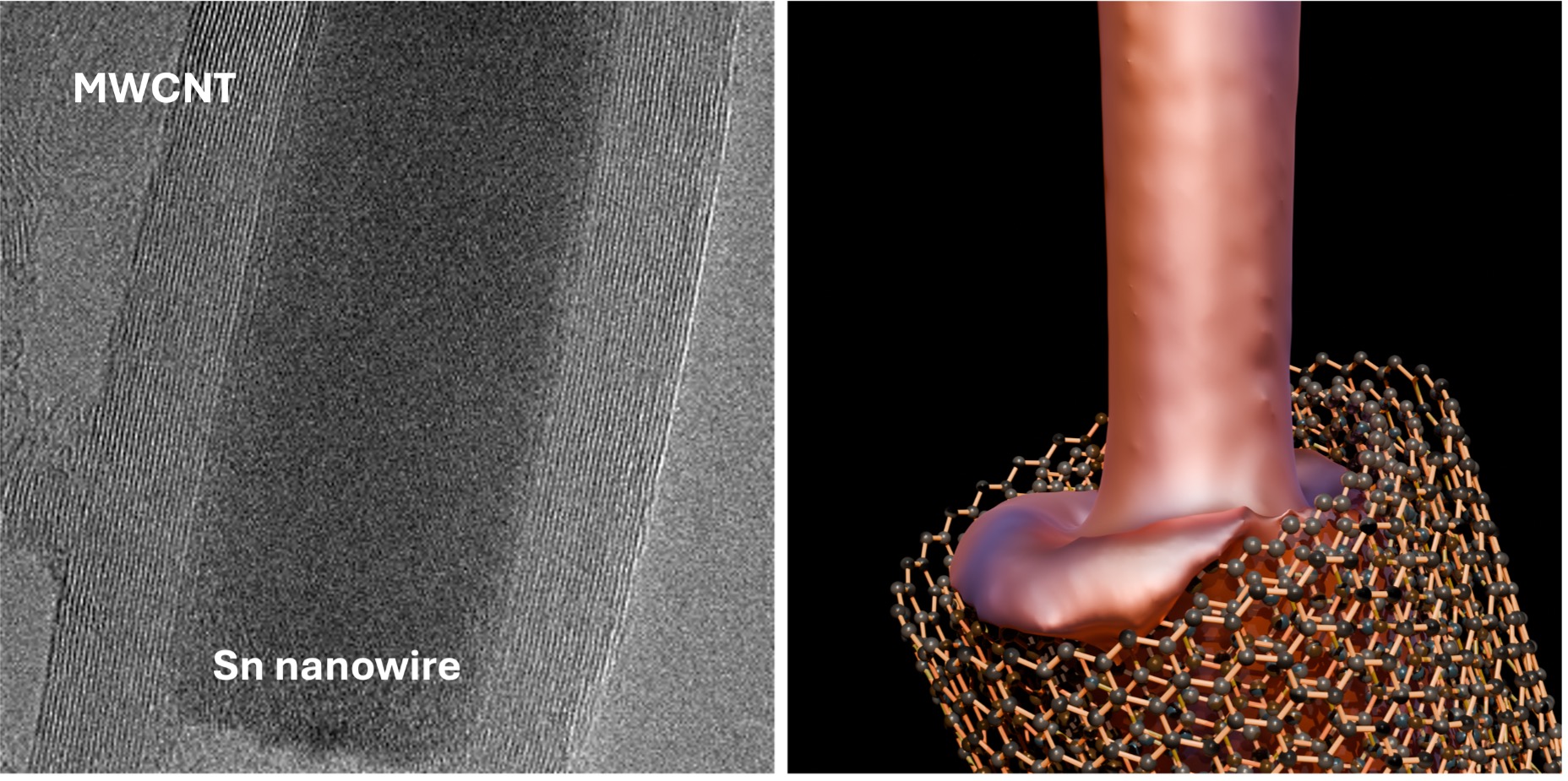 TEM micrograph of a metallic Sn nanowire encapsulated within the centre of the a MWCNT core (left), and a graphical depiction of the liquid-growth mechanism underlying the nanowire formation (right)