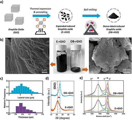 Particle-engineering approach for synthesis of dense-block reduced graphite oxide