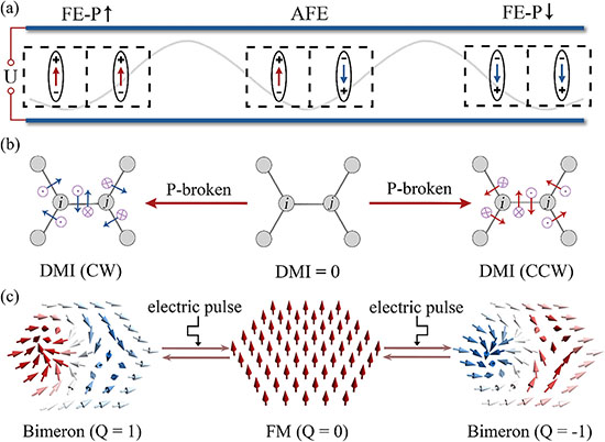 Schematic diagrams of electric-pulse-driven switching of a) polarization states, b) DMI chirality