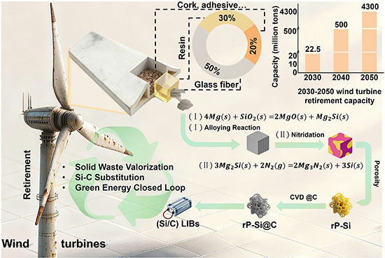 Recycling and reparation of retired wind turbine blades for porous reczcled micron-sized, carbon-coated silicon anode materials of lithium-ion batteries