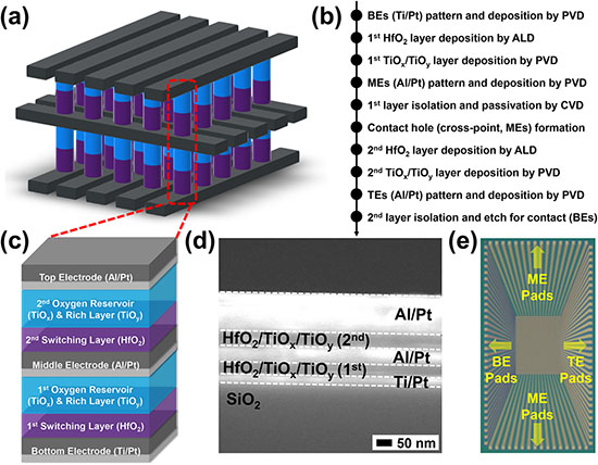 Fabrication and structural characterization of the 2 × 32 × 32 stacked memristor crossbar array