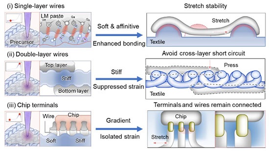 Working mechanism of laser-programmed textiles at textile–electronics interfaces
