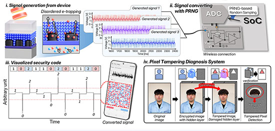 Schematic of a ternary random number generation system based on a photospike-based true random number generator device and its application to the pixel tampering diagnosis system