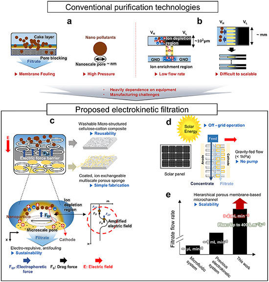 Schematic representations of (a) conventional membrane-based filtration, b) the nanoelectrokinetic system, and c) the proposed scalable nanoelectrokinetic filtration platform using a washable, microstructured cellulose-cotton composite coated with an ion-exchangeable porous sponge
