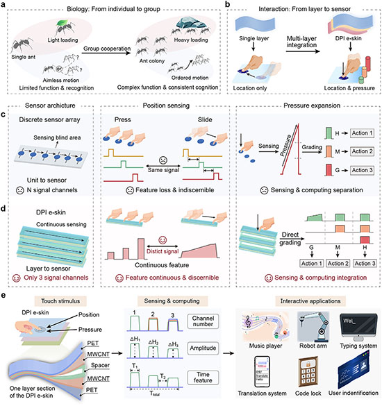 Concept and illustration of dual-modal programmable intelligent electronic skin