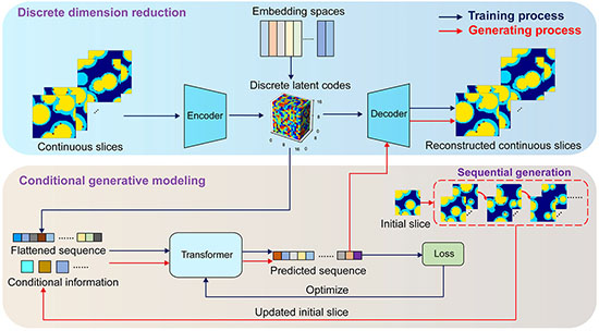 The schematic of the GAI4CES framework, containing two sub-modules, i.e., discrete dimension reduction and conditional generative modeling