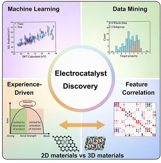 Data-driven electrocatalyst discovery integrates machine learning, data mining, experience-driven descriptors such as the Sabatier volcano, and feature correlation analysis to screen candidates across two-dimensional and three-dimensional material platforms