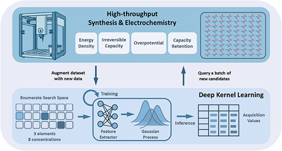 Workflow where experimental electrochemical data is supplemented and guided by a ML loop