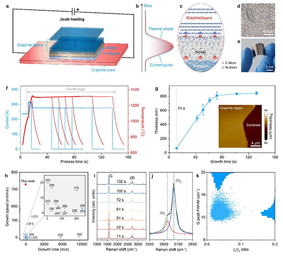 Schematic of pulsed Joule heating-induced carburization strategy and rapid growth characterization
