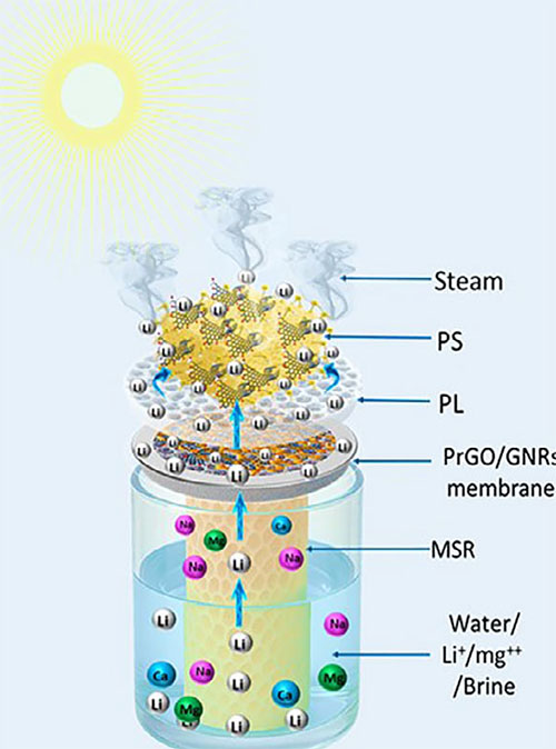 Schematic of the solar-driven lithium separation system