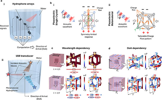 Acoustic-vibration-electric coupling in architected metamaterials