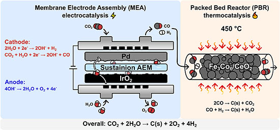 Schematic of a tandem electrochemical-thermochemical catalysis system.