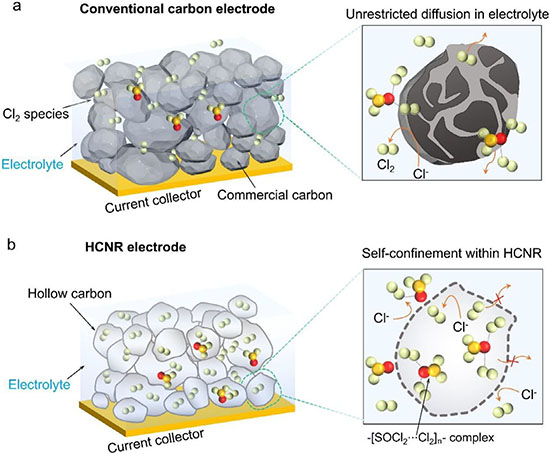 Schematic diagram of -[SOCl2···Cl2]n- complexes distribution in Li─Cl2 battery using a) commercial carbon and b) hollow carbon nanoreactors cathodes.