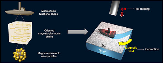 Example of a 4D printed photoheater used as an icebreaking ship