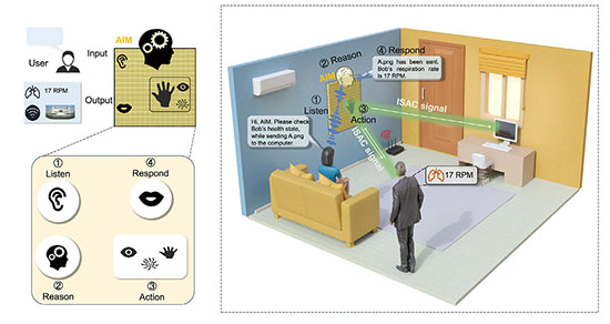 Schematic of the autonomous intelligent metasurface