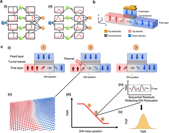 Magnetic probabilistic computing platform and physical implementation of tunable probability