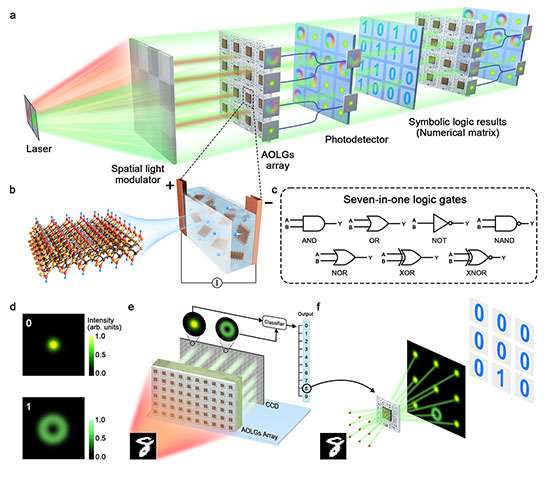 Schematic of the all-optical logic processing unit based on HE-MXene