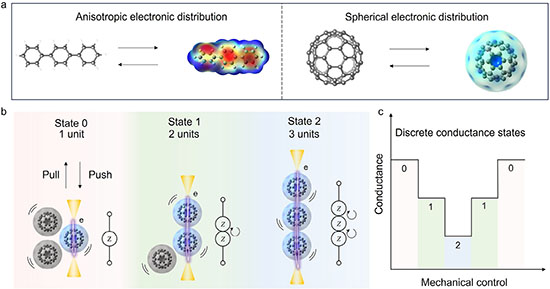 Concept of mechanically controlled multistate conductance in fullerene junctions