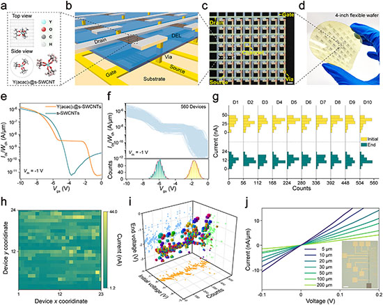 Fabrication and electrical uniformity characterization of the flexible wafer based on Y(acac)3@s-SWCNTs heterostructure
