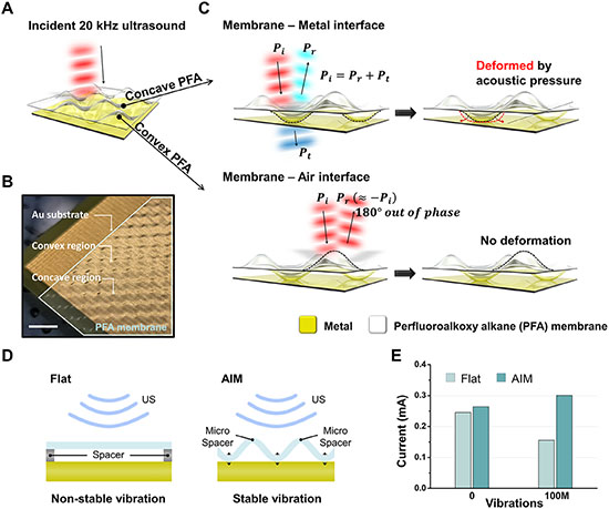 Design principles of acoustic impedance mismatched triboelectric nanogenerator (AIM-TENG)