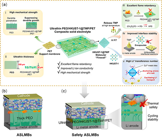 hierarchical design and multifunctional features of the PEO/HKUST-1@TMP/PET electrolyte