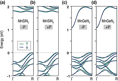 Switching the electric polarization in MnSiN₂ and MnGeN₂ reverses the calculated altermagnetic spin splitting, suggesting a route to electric control of hidden spin patterns in nitride magnets.