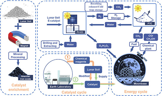 In situ resource utilization plan for the moon. Diagram of the energy cycle and catalyst cycle of the lunar base.