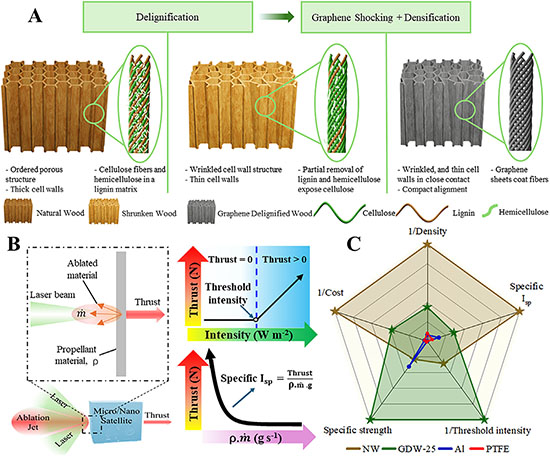 Preparation of graphene-delignified wood (GDW), laser ablation propulsion (LAP) application, and comparison with common materials.
