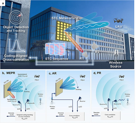 Conceptual illustration of a metasurface-enabled passive radar system.