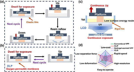 Schematic demonstration of traditional VPP, CLIP, and CLIS 3D printing