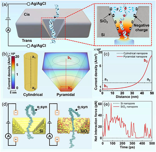 Design of pyramidal nanopores