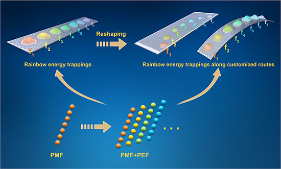 Realization of Rainbow Chiral Landau Levels for Multiplexed Ultrasonic Energy Trappings
