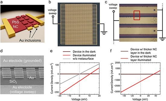A PbS nanocrystal film covering an asymmetric gold metasurface channel generates electrical power under visible light