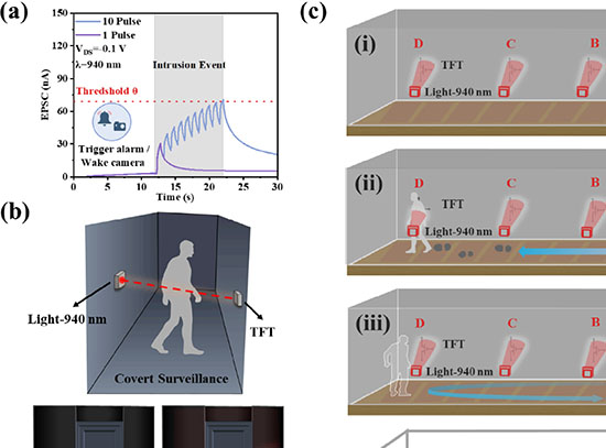Intrusion detection and event mapping using IEICO-4F/SWCNT photosynaptic thin-film transistors