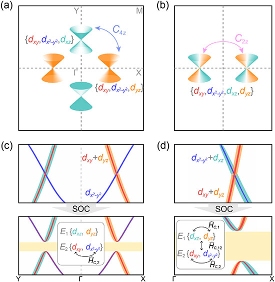 How lowering symmetry creates a larger topological gap
