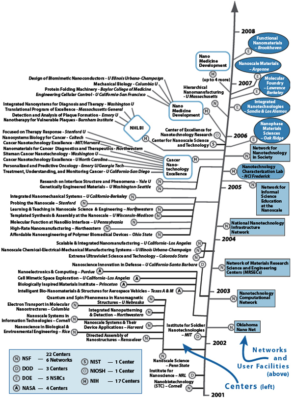 NNI nanotechnology centers timeline