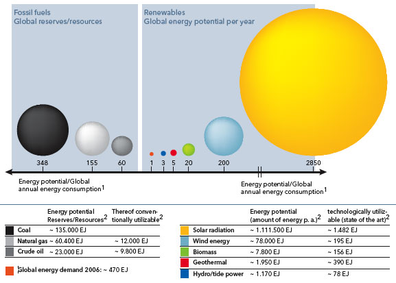 Global potential of available renewables and fossil fuels