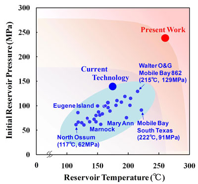 The distribution of temperature and pressure of some current oil wells