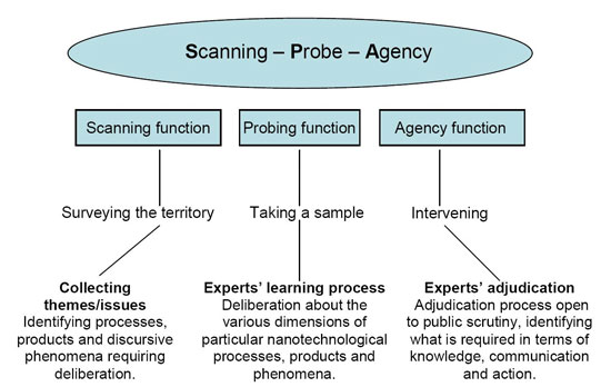 Functions of the nanotechnology Scanning Probe Agency